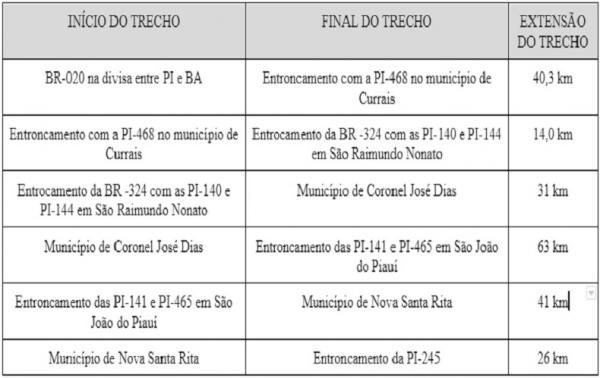 Trechos que serão transferidos(Imagem:Divulgação)