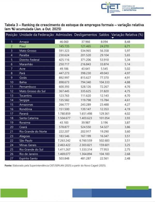  Piauí é 1º do Nordeste e 2º do Brasil em crescimento de empregos formais, aponta Caged(Imagem:Divulgação)