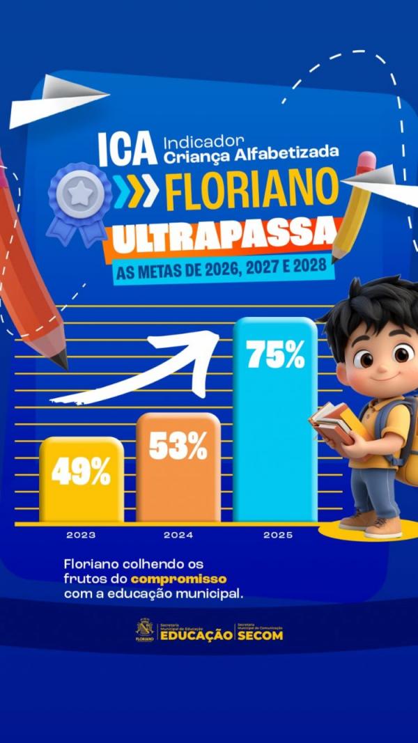 Educac&atilde;o de Floriano supera meta nacional e &eacute; destaque no ICA(Imagem:Secom)