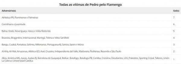 Todas as vítimas de Pedro pelo Flamengo(Imagem: Gato Mestre)