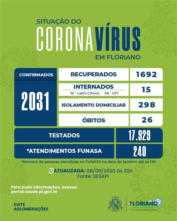 Floriano chega a 2.031 casos confirmados e 26 mortes pela Covid-19.(Imagem:Divulgação)