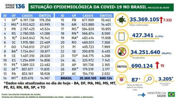  Boletim epidemiológico da Covid-19.(Imagem:Ministério da Saúde/Divulgação)