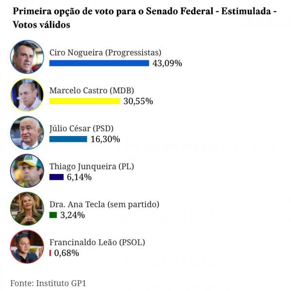 Ciro Nogueira (Imagem:Ascom)