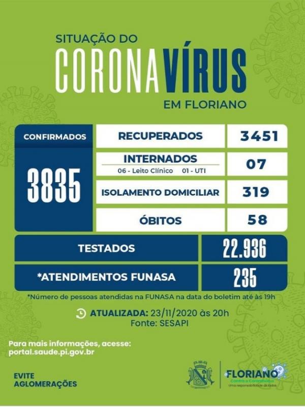 33 novos casos de Covid-19 são registrados em Floriano(Imagem:Divulgação)