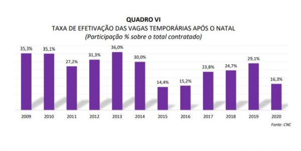 Efetivação de temporários(Imagem: Divulgação)