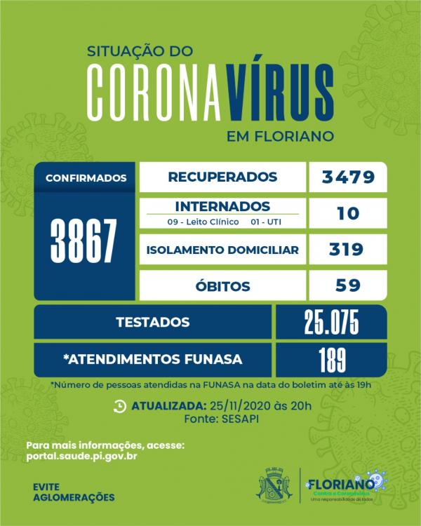 Boletim contabiliza mais 01 óbito pelo Covid-19 em Floriano(Imagem:Divulgação)