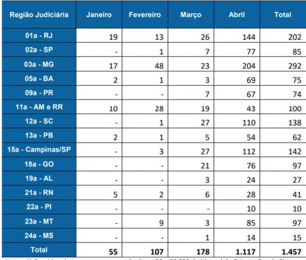 Casos novos com o assunto Covid19 de janeiro a abril de 2020, segundo o TST.(Imagem:Divulgação/TST)