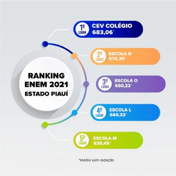 O CEV Colégio obteve 683,066 de média (das provas objetivas) no ENEM em 2021. (Imagem: Divulgação/CEV.)