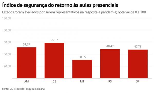 Pesquisadores desenvolveram o Índice de segurança do retorno às aulas presenciais; estados ainda precisam melhorar protocolos. (Imagem:G1)