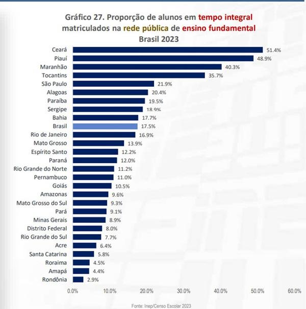 Piauí está entre os 5 estados com mais alunos matriculados no tempo integral(Imagem:Inep/Censo Escolar 2023)
