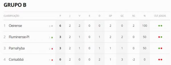 Classificação do Grupo B do Campeonato Piauiense após a segunda rodada.(Imagem:Reprodução/ge)