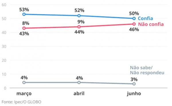  Confiança no presidente (Imagem: Arte O Globo)