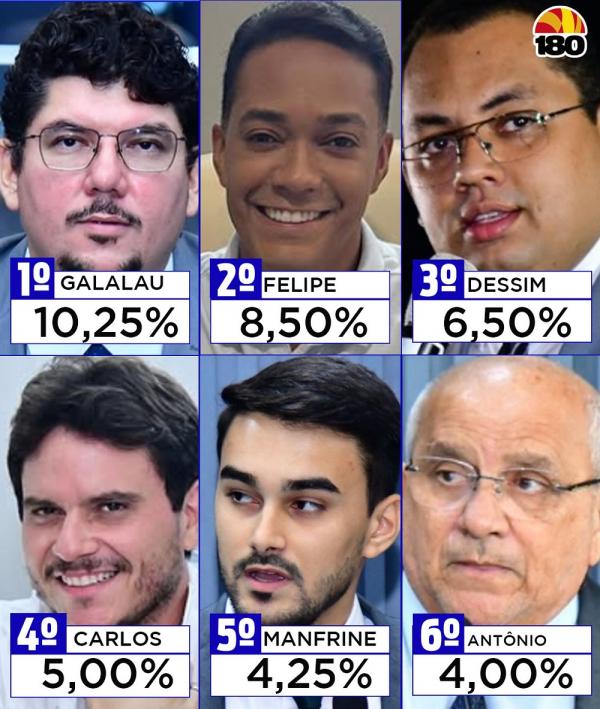 Instituto Census: pesquisa aponta quem s&atilde;o os vereadores mais atuantes de Floriano(Imagem:Divulga&ccedil;&atilde;o)