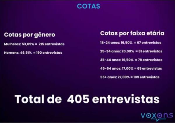  Como pré-candidato a reeleição, senador Ciro Nogueira lidera disparado, segundo nova pesquisa.(Imagem:Ascom)
