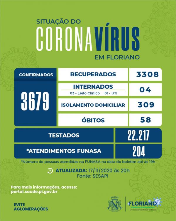 Boletim contabiliza 21 novos casos de Covid-19 e 01 óbito em Floriano(Imagem:Divulgação)
