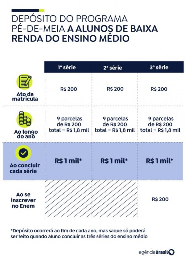 Estudantes podem consultar Pé-de-Meia a partir de quarta-feira(Imagem:Divulgação)