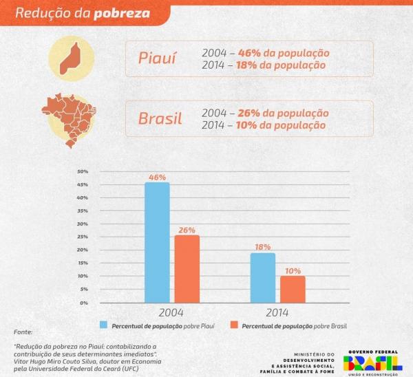 Dentre os estados da região Nordeste, o Piauí foi uma das unidades da federação que mais avançaram na redução da quantidade de pessoas vivendo em situação de pobreza.(Imagem:Divulgação)