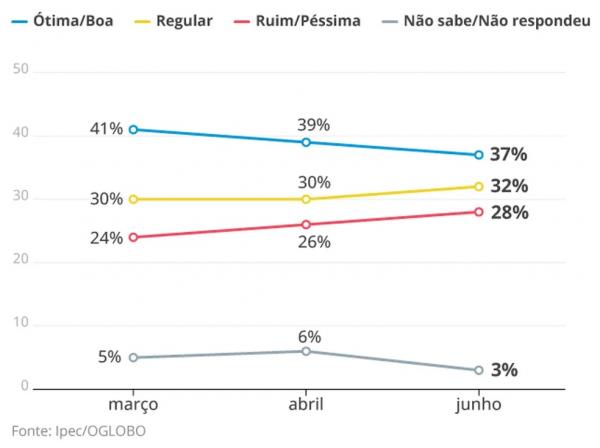  Avaliação do presidente(Imagem: Arte O Globo)