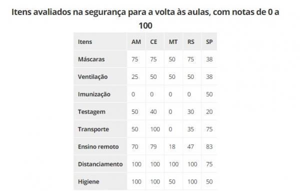 Itens avaliados na segurança para a volta às aulas, com notas de 0 a 100.(Imagem:USP/Rede de Pesquisa Solidária)