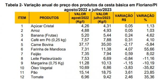 Tabela 2- Variação anual do preço dos produtos da cesta básica em Floriano.(Imagem:SICOMFLOR)