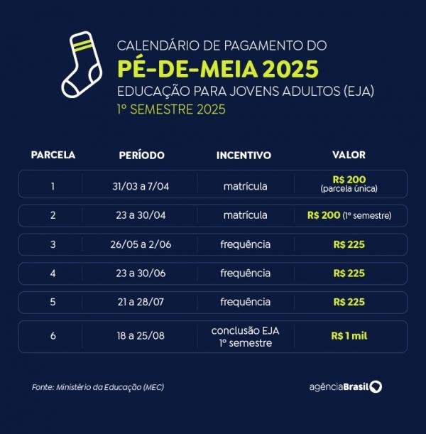 Confira os demais prazos do calendário do Pé-de-Meia 2025 para o EJA, relativo ao primeiro semestre.(Imagem:Divulgação)