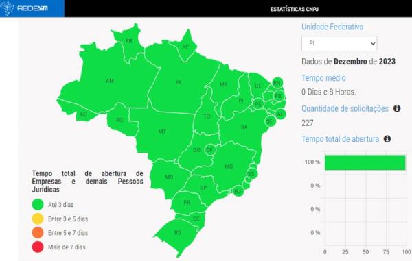 Em dezembro, o tempo de abertura de empresas no Piauí foi 8 horas, enquanto a média nacional foi de 1 dia e 10 horas.(Imagem:Divulgação)
