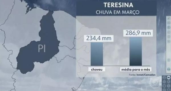  Teresina já teve 80% do volume de chuva esperado para todo mês de março.(Imagem:Reprodução/ Bom Dia Brasil )