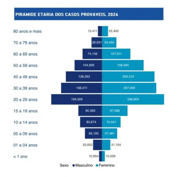 Casos por faixa etária(Imagem:Sesapi)