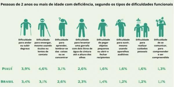  Piauí é o terceiro estado com mais pessoas com deficiência do país; apenas uma em cada quatro está no mercado de trabalho.(Imagem:IBGE )
