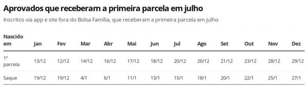 Auxílio Emergencial - aprovados que receberam a primeira parcela em julho.(Imagem:Economia G1)