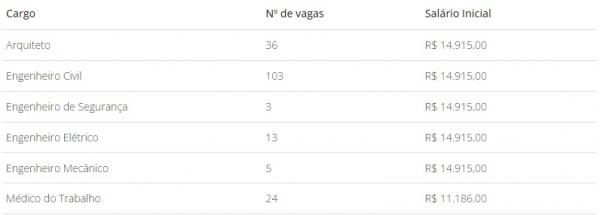 Distribuição das vagas e salários(Imagem:Divulgação)