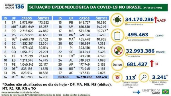  Boletim Epidemiológico - 14/08/2022(Imagem:Divulgação Ministério da Saúde)
