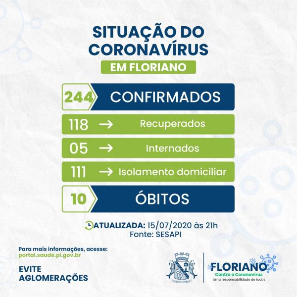 Floriano registra mais 3 pessoas recuperadas e mais 7 casos confirmados para COVID-19.(Imagem:Divulgação)