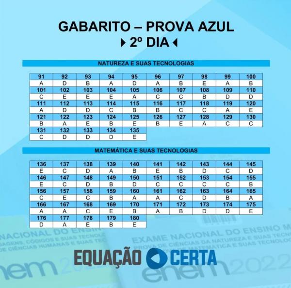  Prova azul 2º Dia Enem 2022 (Imagem:Equação Certa )