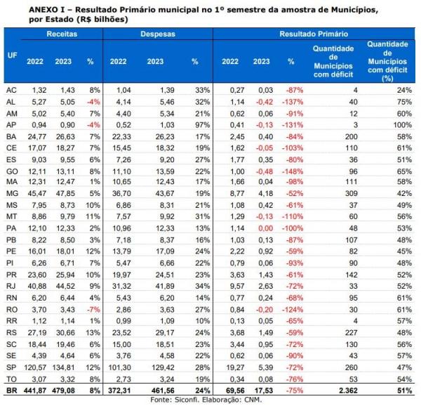  Levantamento aponta que 90 prefeituras do Piauí gastam mais do que arrecadam FACEBOOK TWITTER WHATSAPP(Imagem:Divulgação)