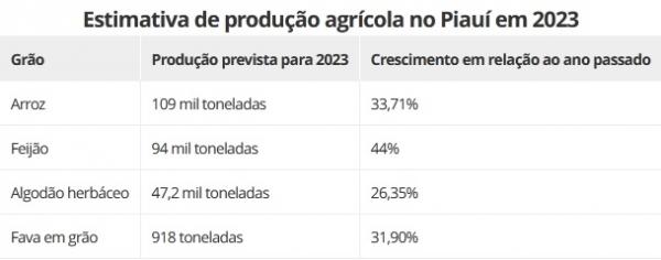 Estimativa de produção agrícola no Piauí em 2023.(Imagem: IBGE)