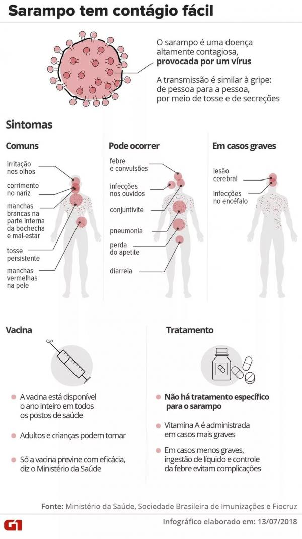  Sarampo (Imagem:Arte G1 )