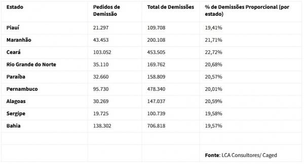 Estado registrou o menor percentual de demissões voluntárias do Nordeste.(Imagem:LCA Consultores/ Caged)