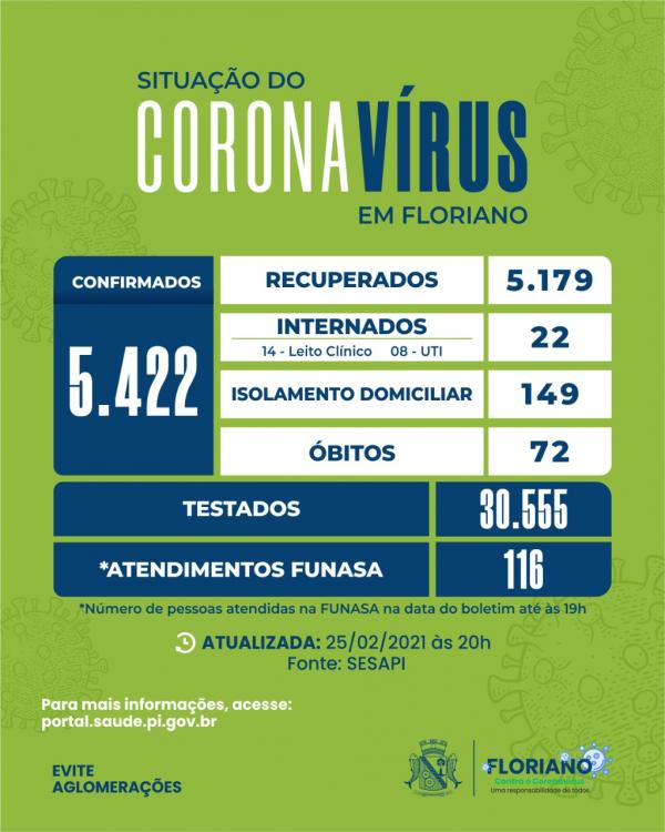 Floriano registra 31 novo casos de Covid-19(Imagem:Divulgação)