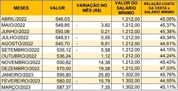 Tabela 3- Custo e variação da cesta básica em relação ao salário mínimo em Floriano/PI -  abril/2022 a março/2023(Imagem:SICOMFLOR)