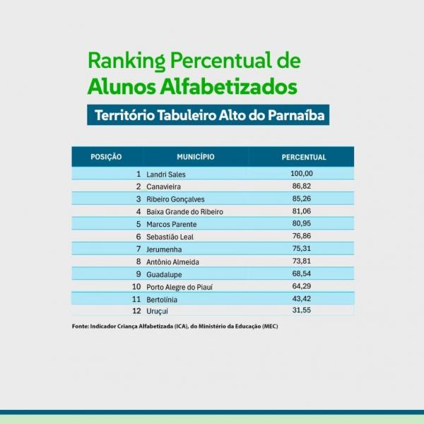 Landri Sales atinge 100% e lidera na alfabetização infantil no território Tabuleiro Alto do Parnaíba.(Imagem:Divulgação)