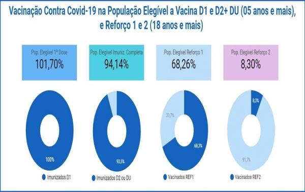 Mais de 94% da população do Piauí está imunizada contra a covid-19, mostra painel(Imagem:Reprodução)