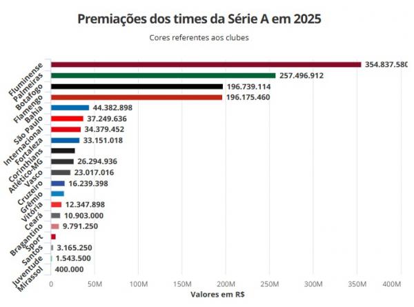 Premiações dos times da Série A em 2025(Imagem:Gato Mestre)