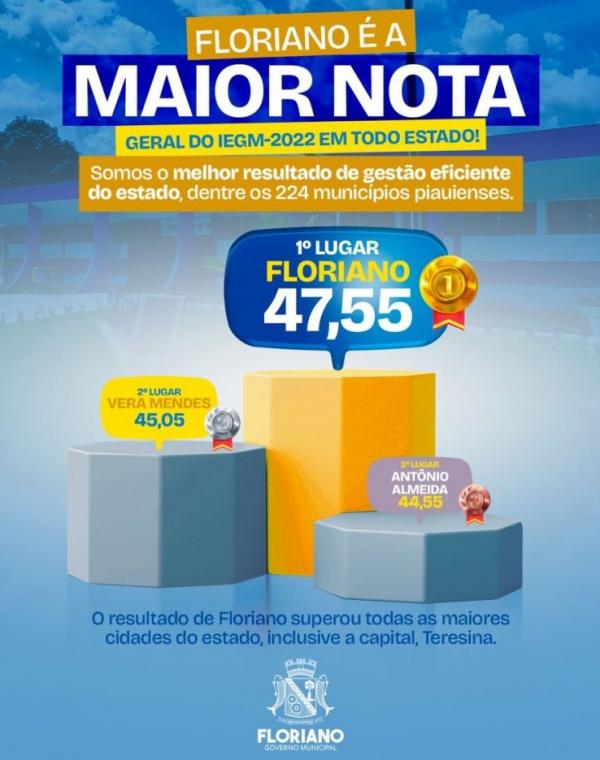 Floriano alcança o 1° lugar no Índice de Efetividade da Gestão Municipal realizado pelo TCE-PI.(Imagem:Secom)