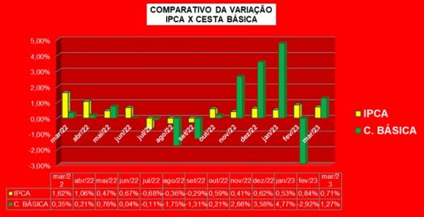 Gráfico 01 ? Comparativo da variação do IPCA (índice de Preço ao Consumidor Amplo) e a cesta básica em Floriano nos últimos 12 meses.(Imagem:SICOMFLOR)