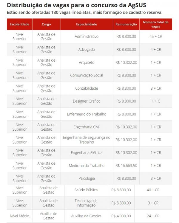 Distribuição de vagas para o concurso da AgSUS(Imagem:Divulgação)