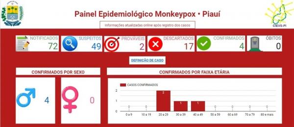Painel Epidemiológico Monkeypox(Imagem:Sesapi)