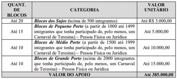 Quantidade de blocos que serão contemplados por categorias.(Imagem:Reprodução)