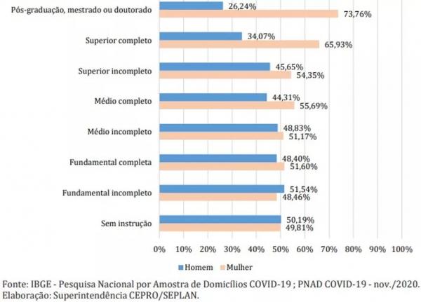 Mesmo com maior qualificação, mulheres recebem em média 12% menos que homens no Piauí, aponta levantamento.(Imagem:Reprodução)