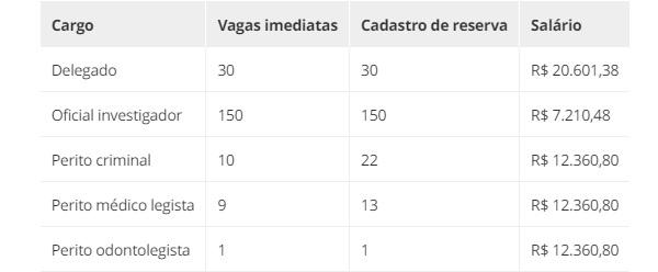 vagas e salários(Imagem: PCPI e FGV)